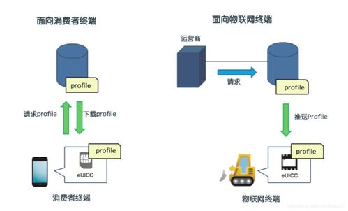 eSIM技術(shù)在物聯(lián)網(wǎng)大規(guī)模應(yīng)用中的連接作用